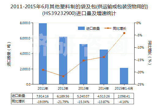 2011-2015年6月其他塑料制的袋及包(供運(yùn)輸或包裝貨物用的)(HS39232900)進(jìn)口量及增速統(tǒng)計(jì)